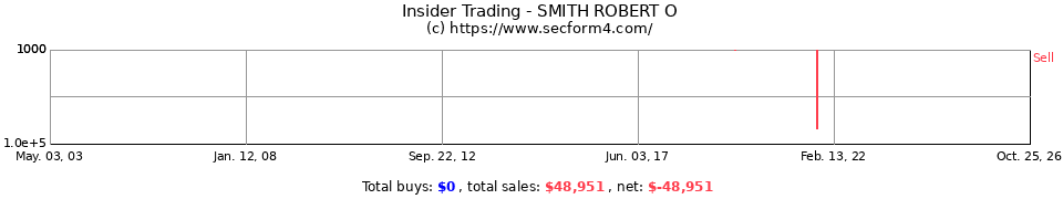Insider Trading Transactions for Smith Robert O
