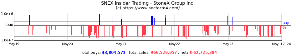 Insider Trading Transactions for StoneX Group Inc.