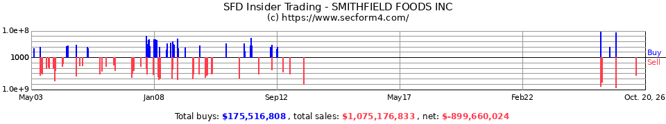 SFD Insider Trading Transactions for Smithfield Foods Inc.