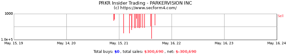 Insider Trading Transactions for PARKERVISION INC