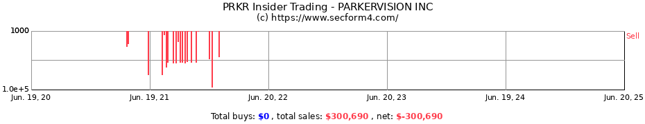 Insider Trading Transactions for PARKERVISION INC