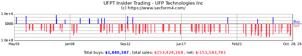 UFPT Insider Trading Transactions for UFP Technologies Inc.