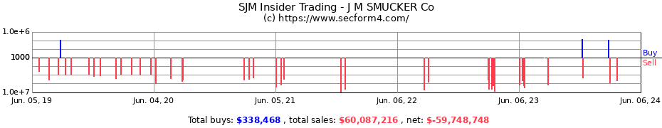 Insider Trading Transactions for J M SMUCKER Co