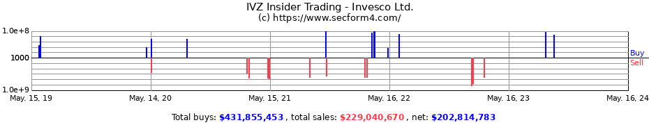 Insider Trading Transactions for Invesco Ltd.
