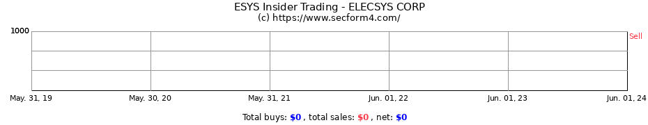 Insider Trading Transactions for ELECSYS CORP