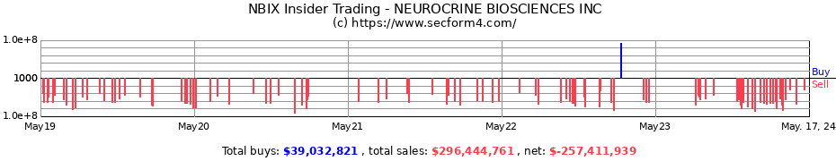 Insider Trading Transactions for NEUROCRINE BIOSCIENCES INC