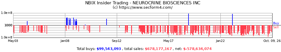 NBIX Insider Trading Transactions for Neurocrine Biosciences Inc.