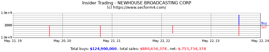 Insider Trading Transactions for NEWHOUSE BROADCASTING CORP