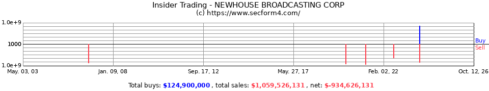 Insider Trading Transactions for Newhouse Broadcasting Corp