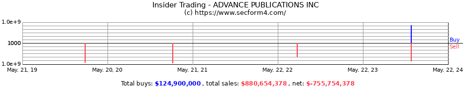 Insider Trading Transactions for ADVANCE PUBLICATIONS INC