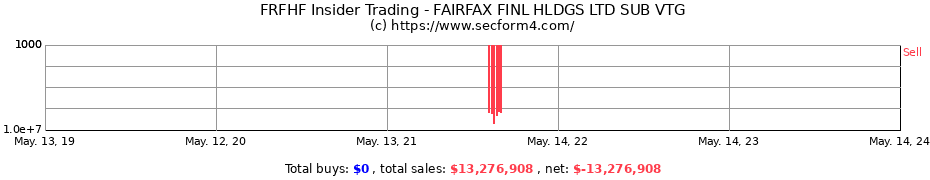 Insider Trading Transactions for FAIRFAX FINANCIAL HOLDINGS LTD