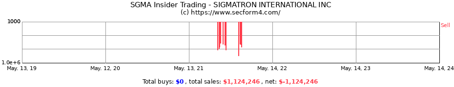 Insider Trading Transactions for SIGMATRON INTERNATIONAL INC