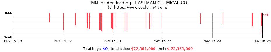 Insider Trading Transactions for EASTMAN CHEMICAL CO