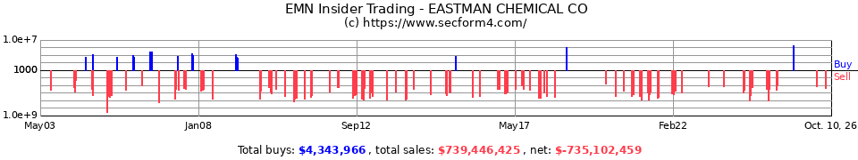 EMN Insider Trading Transactions for Eastman Chemical Co.