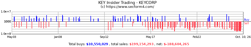 KEY Insider Trading Transactions for KeyCorp