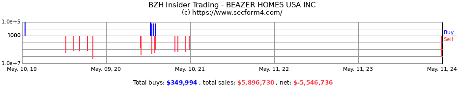 Insider Trading Transactions for BEAZER HOMES USA INC