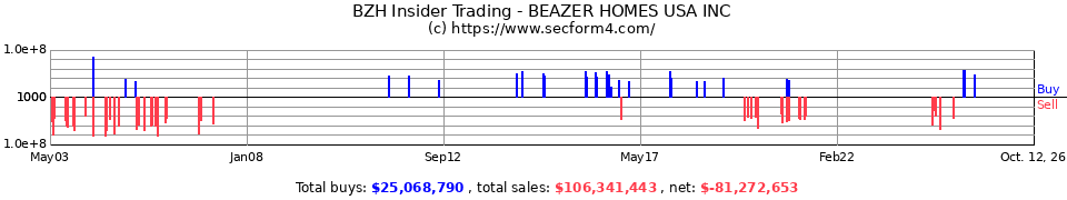 BZH Insider Trading Transactions for Beazer Homes USA Inc.