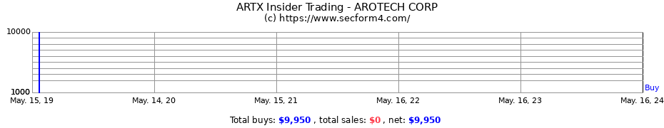 Insider Trading Transactions for AROTECH CORP