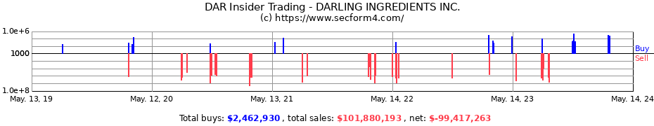 Insider Trading Transactions for DARLING INGREDIENTS INC.