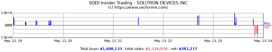 Insider Trading Transactions for SOLITRON DEVICES INC