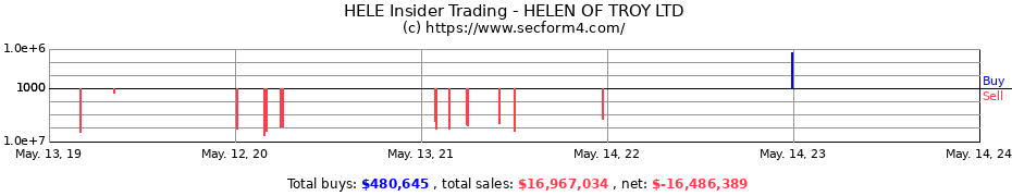 Insider Trading Transactions for HELEN OF TROY LTD