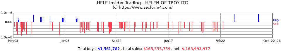 HELE Insider Trading Transactions for Helen of Troy Limited