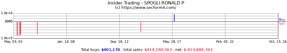Insider Trading Transactions for Spogli Ronald P