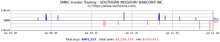 Insider Trading Transactions for SOUTHERN MISSOURI BANCORP INC.