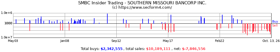 SMBC Insider Trading Transactions for Southern Missouri Bancorp Inc.