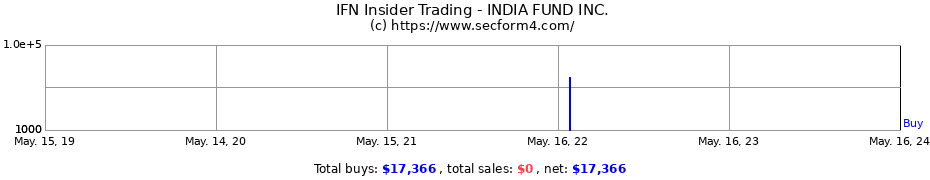 Insider Trading Transactions for INDIA FUND INC.