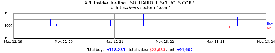 Insider Trading Transactions for SOLITARIO RESOURCES CORP.