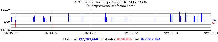 Insider Trading Transactions for AGREE REALTY CORP