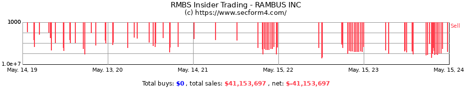 Insider Trading Transactions for RAMBUS INC
