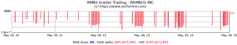 Insider Trading Transactions for RAMBUS INC