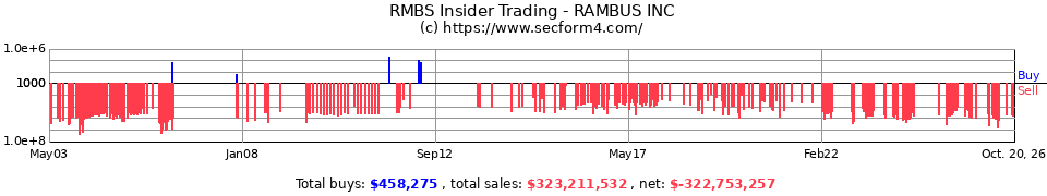 RMBS Insider Trading Transactions for Rambus Inc.