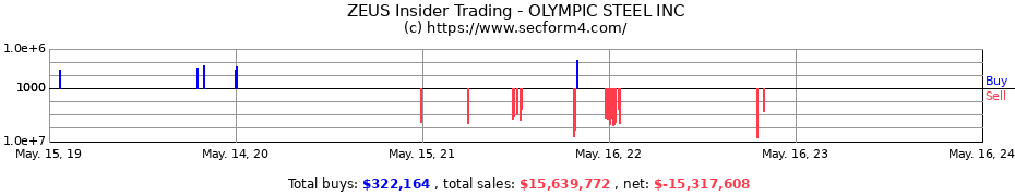 Insider Trading Transactions for OLYMPIC STEEL INC