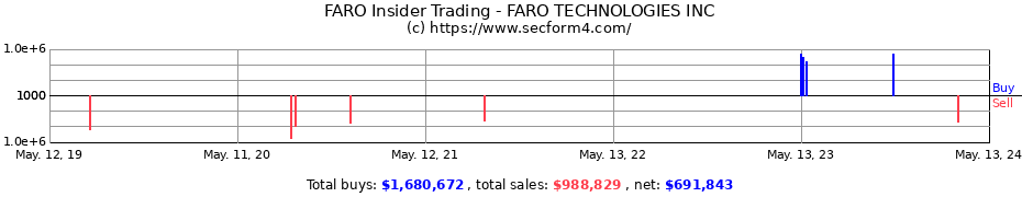 Insider Trading Transactions for FARO TECHNOLOGIES INC