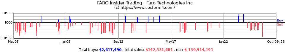 FARO Insider Trading Transactions for FARO Technologies Inc.