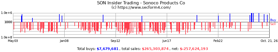SON Insider Trading Transactions for Sonoco Products Co.