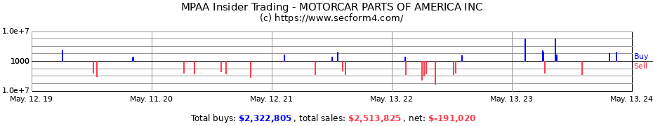 Insider Trading Transactions for MOTORCAR PARTS OF AMERICA INC