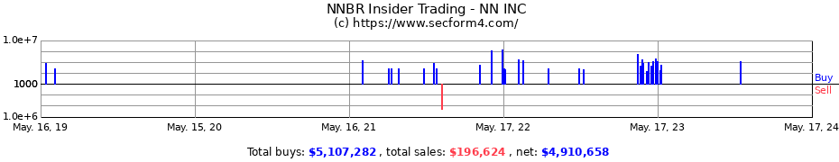 Insider Trading Transactions for NN INC