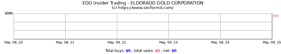Insider Trading Transactions for ELDORADO GOLD CORPORATION