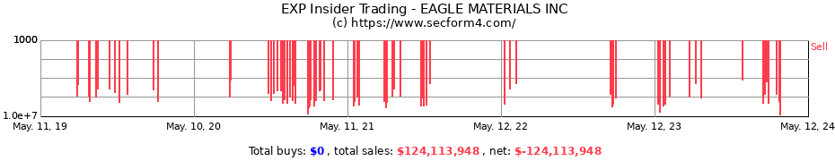 Insider Trading Transactions for EAGLE MATERIALS INC
