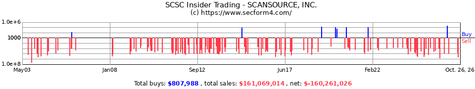SCSC Insider Trading Transactions for ScanSource Inc.