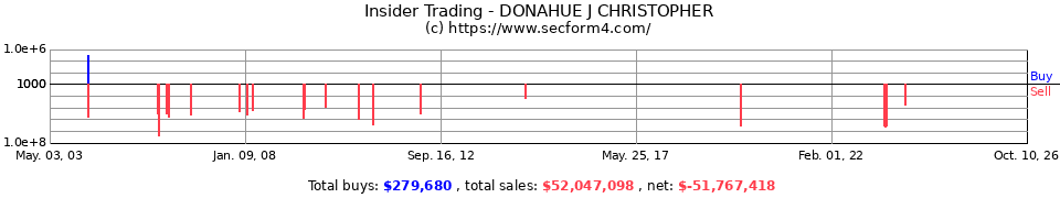 Insider Trading Transactions for Donahue J Christopher