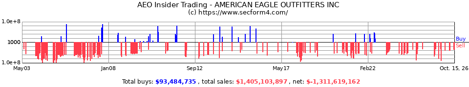 AEO Insider Trading Transactions for American Eagle Outfitters Inc.