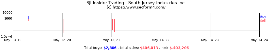 Insider Trading Transactions for South Jersey Industries Inc.