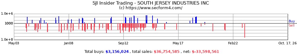 SJI Insider Trading Transactions for South Jersey Industries Inc.