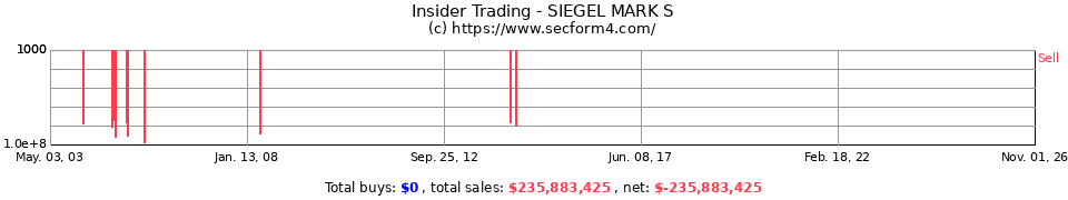 Insider Trading Transactions for Siegel Mark S