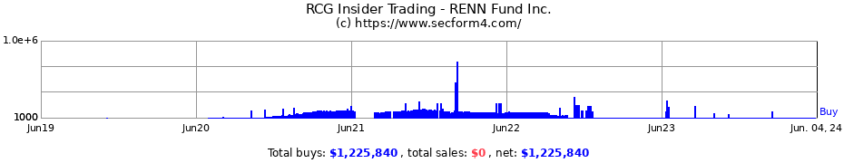 Insider Trading Transactions for RENN Fund Inc.
